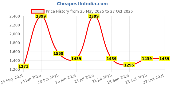 myntra.com Cross Archibald Medium Gym Duffel Bag cross Price History Graph from 25 May 2025 to 27 Oct 2025