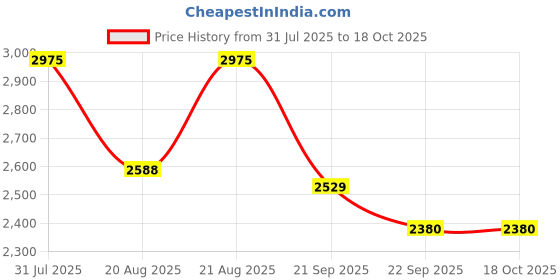 myntra.com Cross Bailey Card Wallet & Pen Accessory Gift Set cross Price History Graph from 31 Jul 2025 to 18 Oct 2025