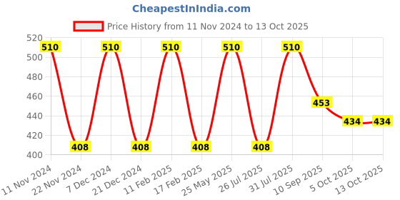 myntra.com Cross Blue Medium Refill cross Price History Graph from 11 Nov 2024 to 13 Oct 2025