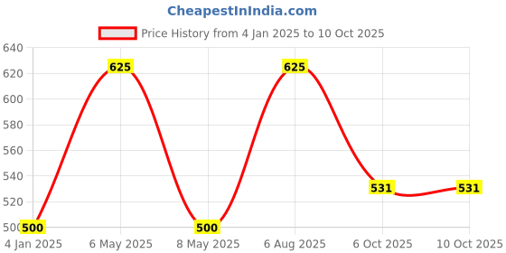 myntra.com Cross Blue Roller Refill With Box cross Price History Graph from 4 Jan 2025 to 9 Oct 2025
