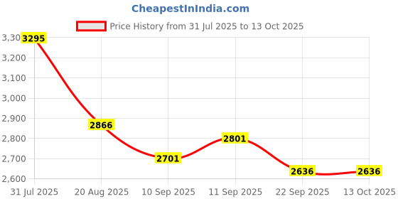 myntra.com Cross Card Men Wallet & Pen Accessory Gift Set cross Price History Graph from 31 Jul 2025 to 13 Oct 2025