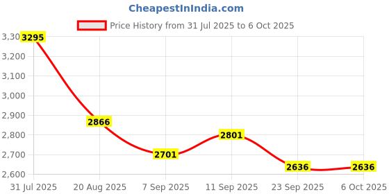 myntra.com Cross Card Wallet & Pen Accessory Gift Set cross Price History Graph from 31 Jul 2025 to 4 Oct 2025