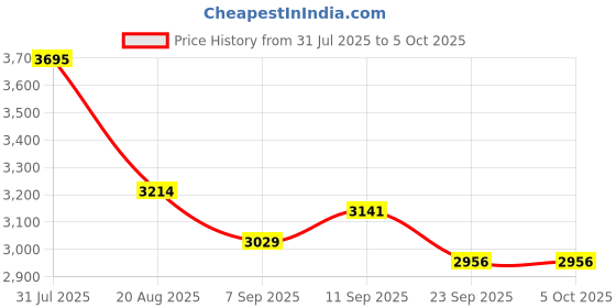 myntra.com Cross Card Wallet & Pen Accessory Gift Set cross Price History Graph from 31 Jul 2025 to 4 Oct 2025