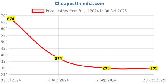 myntra.com Cross Court Band Collar Pure Cotton Straight Short Kurta cross court Price History Graph from 31 Jul 2024 to 30 Oct 2025