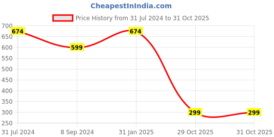 myntra.com Cross Court Band Collar Pure Cotton Straight Short Kurta cross court Price History Graph from 31 Jul 2024 to 31 Oct 2025