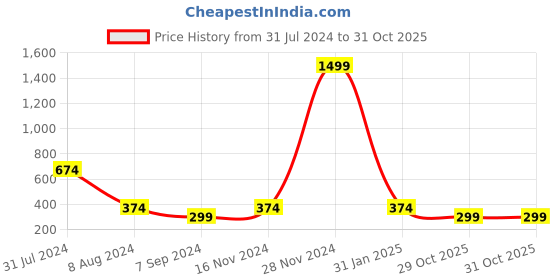 myntra.com Cross Court Geometric Woven Design Mandarin Collar Cotton Short Straight Kurta cross court Price History Graph from 31 Jul 2024 to 30 Oct 2025