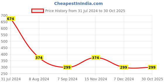 myntra.com Cross Court Geometric Woven Design Mandarin Collar Cotton Short Straight Kurta cross court Price History Graph from 31 Jul 2024 to 30 Oct 2025