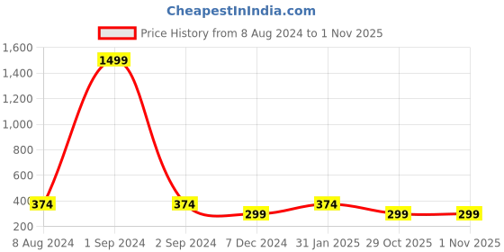 myntra.com Cross Court Geometric Woven Design Mandarin Collar Cotton Straight Kurta cross court Price History Graph from 8 Aug 2024 to 31 Oct 2025