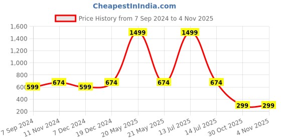 myntra.com Cross Court Geometric Woven Design Mandarin Collar Cotton Straight Kurta cross court Price History Graph from 7 Sep 2024 to 2 Nov 2025