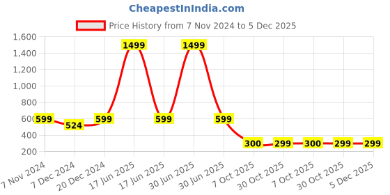 myntra.com Cross Court Men Kurta cross court Price History Graph from 7 Nov 2024 to 5 Dec 2025