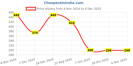 myntra.com Cross Court Men Kurta cross court Price History Graph from 8 Nov 2024 to 4 Dec 2025