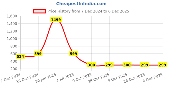 myntra.com Cross Court Men Kurta cross court Price History Graph from 7 Dec 2024 to 5 Dec 2025