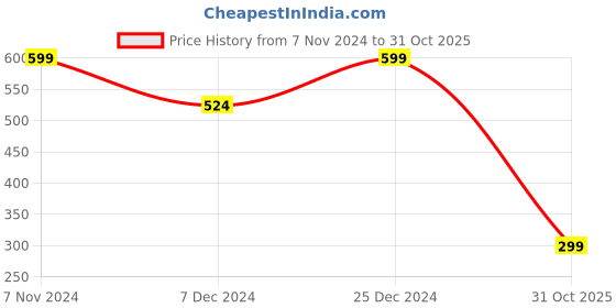 myntra.com Cross Court Men Tartan Checks Opaque Checked Casual Shirt cross court Price History Graph from 7 Nov 2024 to 31 Oct 2025