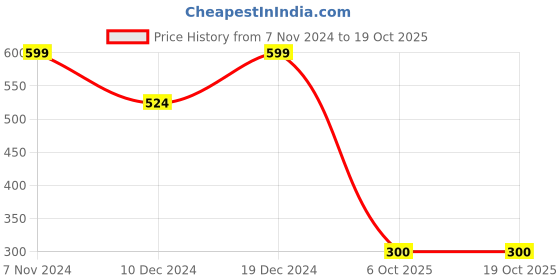 myntra.com Cross Court Men Windowpane Checks Opaque Checked Casual Shirt cross court Price History Graph from 7 Nov 2024 to 17 Oct 2025