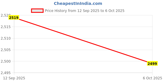 myntra.com Cross Laptop Bag cross Price History Graph from 12 Sep 2025 to 4 Oct 2025