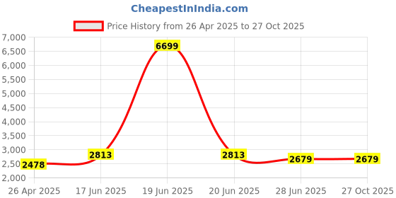 myntra.com Cross Medium Foldable Casual Duffel Bag cross Price History Graph from 26 Apr 2025 to 27 Oct 2025