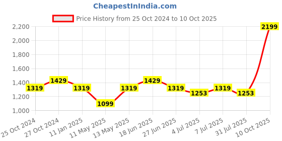 myntra.com Cross Men Black Leather Three Fold Wallet cross Price History Graph from 25 Oct 2024 to 10 Oct 2025