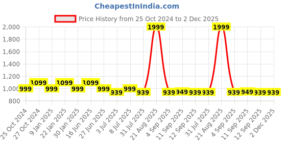 myntra.com Cross Men Black Leather Three Fold Wallet cross Price History Graph from 25 Oct 2024 to 1 Dec 2025