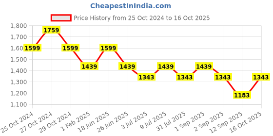 myntra.com Cross Men Black Leather Two Fold Wallet cross Price History Graph from 25 Oct 2024 to 16 Oct 2025