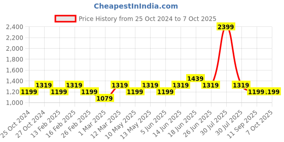 myntra.com Cross Men Black Solid Genuine Leather Two-Fold Wallet cross Price History Graph from 25 Oct 2024 to 4 Oct 2025