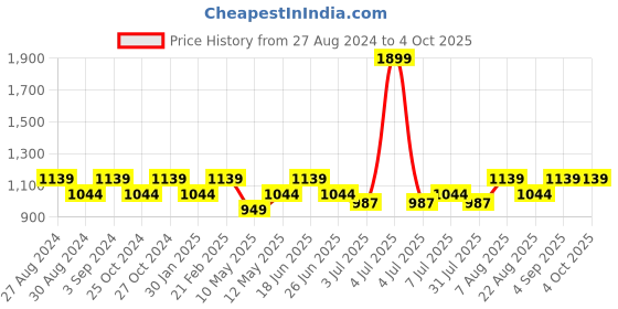 myntra.com Cross Men Black Solid Mono Bi Fold Coin Wallet cross Price History Graph from 27 Aug 2024 to 4 Oct 2025