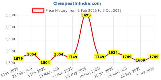 myntra.com Cross Men Black Solid PU Structured Sling Bag cross Price History Graph from 5 Feb 2025 to 7 Oct 2025