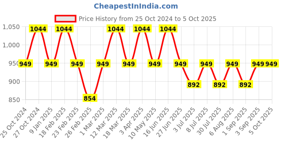 myntra.com Cross Men Black Textured Leather Three Fold Wallet cross Price History Graph from 25 Oct 2024 to 5 Oct 2025