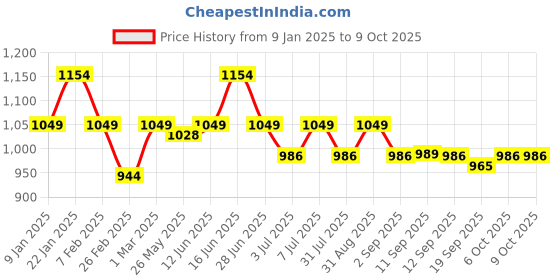 myntra.com Cross Men Black Textured Leather Three Fold Wallet cross Price History Graph from 9 Jan 2025 to 9 Oct 2025