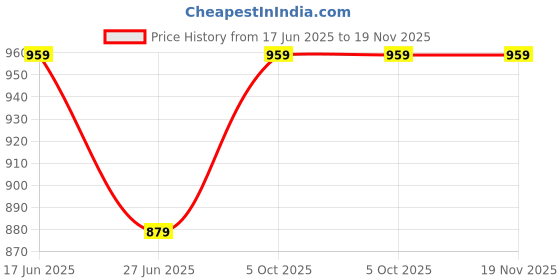 myntra.com Cross Men Black Textured Leather Two Fold Wallet cross Price History Graph from 17 Jun 2025 to 18 Nov 2025