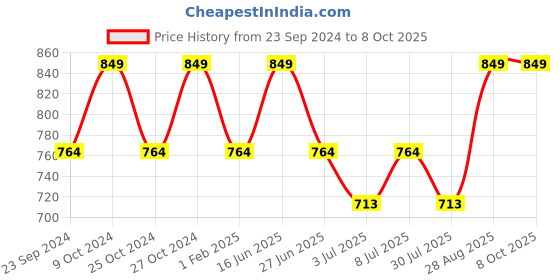 myntra.com Cross Men Black Textured Leather Two Fold Wallet cross Price History Graph from 23 Sep 2024 to 8 Oct 2025