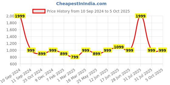myntra.com Cross Men Black Textured Leather Two Fold Wallet cross Price History Graph from 10 Sep 2024 to 4 Oct 2025