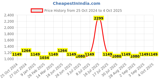 myntra.com Cross Men Black Textured Leather Two Fold Wallet cross Price History Graph from 25 Oct 2024 to 4 Oct 2025