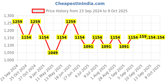 myntra.com Cross Men Black Textured Leather Two Fold Wallet cross Price History Graph from 23 Sep 2024 to 9 Oct 2025