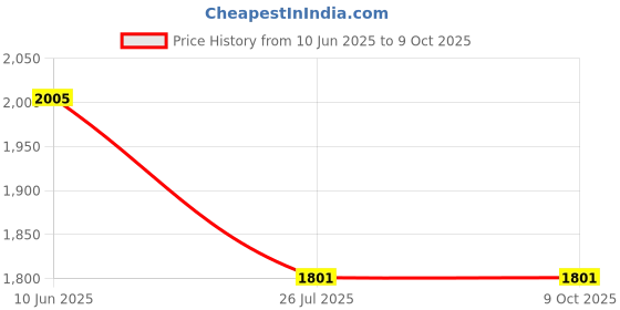 myntra.com Cross Men Black Textured Leather Two Fold Wallet cross Price History Graph from 10 Jun 2025 to 9 Oct 2025