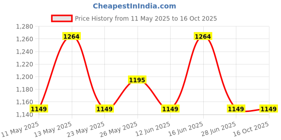 myntra.com Cross Men Blue Leather Two Fold Wallet cross Price History Graph from 11 May 2025 to 15 Oct 2025