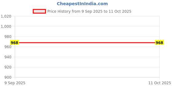 myntra.com Cross Men Brown Leather Two Fold Single Pen Case cross Price History Graph from 9 Sep 2025 to 10 Oct 2025