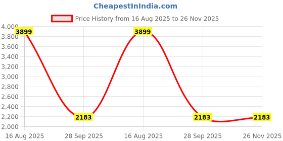 myntra.com Cross Men Brown Leather Two Fold Wallet cross Price History Graph from 16 Aug 2025 to 25 Nov 2025