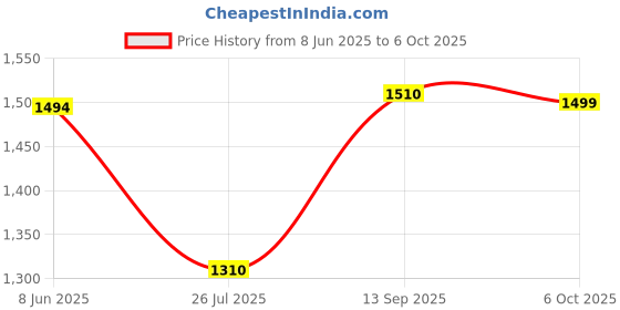 myntra.com Cross Men Brown Solid Leather Wallet cross Price History Graph from 8 Jun 2025 to 6 Oct 2025