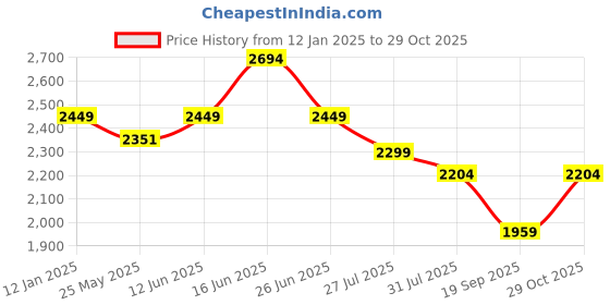myntra.com Cross Men Brown Solid PU Leather Messenger Bag cross Price History Graph from 12 Jan 2025 to 29 Oct 2025