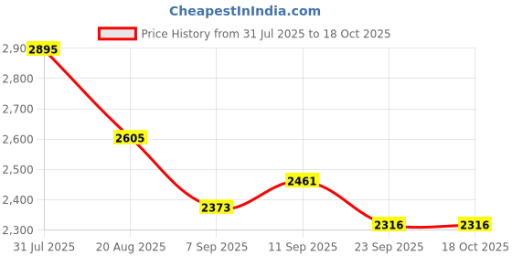 myntra.com Cross Men Card Holder & Pen Accessory Gift Set cross Price History Graph from 31 Jul 2025 to 18 Oct 2025
