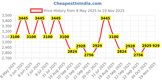 myntra.com Cross Men Chrome Ball Pen & Note Book Accessory Gift Set cross Price History Graph from 8 May 2025 to 19 Nov 2025