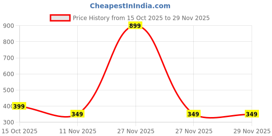 myntra.com Cross Men Leather Reversible Push Pin Belt cross Price History Graph from 15 Oct 2025 to 29 Nov 2025