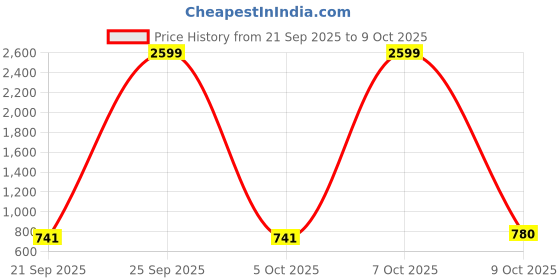 myntra.com Cross Men Leather Textured Two Fold Wallet cross Price History Graph from 21 Sep 2025 to 9 Oct 2025