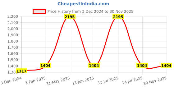 myntra.com Cross Men Leather Two Fold Wallet cross Price History Graph from 3 Dec 2024 to 29 Nov 2025