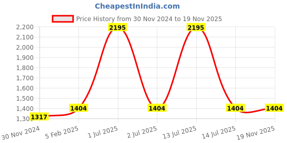 myntra.com Cross Men Leather Two Fold Wallet cross Price History Graph from 30 Nov 2024 to 19 Nov 2025