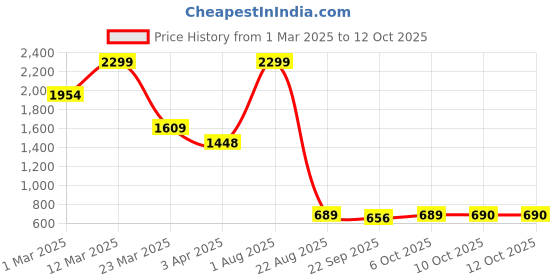 myntra.com Cross Men Leather Two Fold Wallet cross Price History Graph from 1 Mar 2025 to 12 Oct 2025