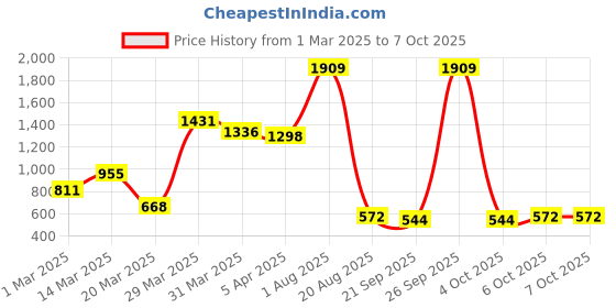 myntra.com Cross Men Leather Two Fold Wallet cross Price History Graph from 1 Mar 2025 to 7 Oct 2025
