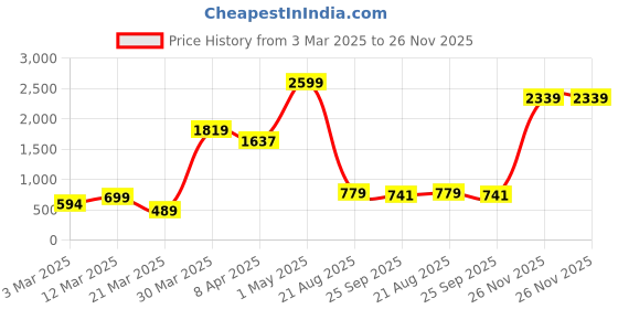 myntra.com Cross Men Leather Two Fold Wallet cross Price History Graph from 3 Mar 2025 to 26 Nov 2025