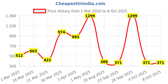 myntra.com Cross Men Leather Two Fold Wallet cross Price History Graph from 1 Mar 2025 to 7 Oct 2025