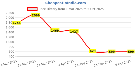 myntra.com Cross Men Leather Two Fold Wallet cross Price History Graph from 1 Mar 2025 to 5 Oct 2025
